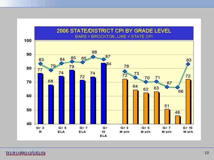 2006 STATE/DISTRICT CPI BY GRADE LEVEL BARS = BROCKTON, LINE = STATE CPI 18
