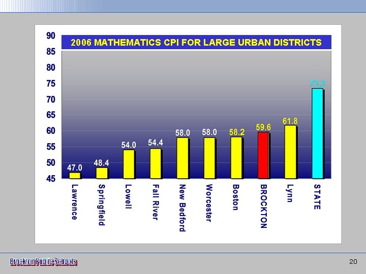 2006 MATHEMATICS CPI FOR LARGE URBAN DISTRICTS 20 
