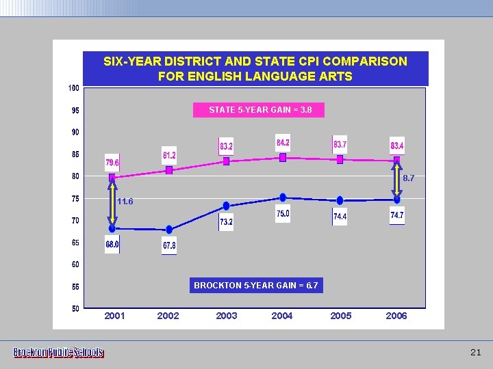 SIX-YEAR DISTRICT AND STATE CPI COMPARISON FOR ENGLISH LANGUAGE ARTS STATE 5 -YEAR GAIN