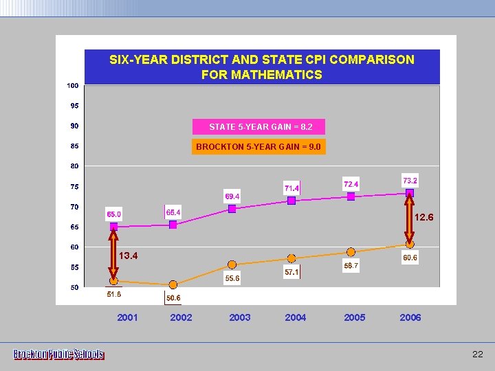 SIX-YEAR DISTRICT AND STATE CPI COMPARISON FOR MATHEMATICS STATE 5 -YEAR GAIN = 8.
