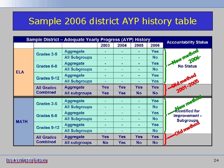 Sample 2006 district AYP history table od h t me 06 w 20 Ne