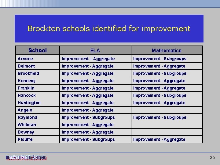 Brockton schools identified for improvement School ELA Mathematics Arnone Improvement – Aggregate Improvement -