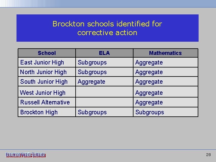 Brockton schools identified for corrective action School ELA Mathematics East Junior High Subgroups Aggregate