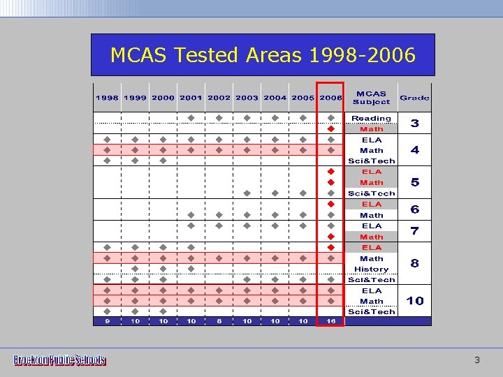 MCAS Tested Areas 1998 -2006 3 