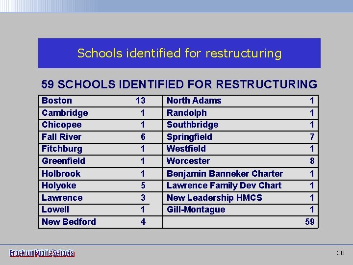 Schools identified for restructuring 59 SCHOOLS IDENTIFIED FOR RESTRUCTURING Boston Cambridge Chicopee Fall River