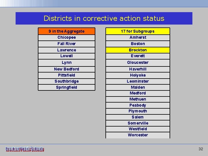 Districts in corrective action status 9 in the Aggregate 17 for Subgroups Chicopee Amherst