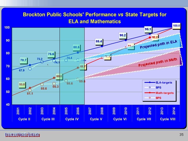 ath in cted p ELA Proje ` ath in cted p Math Proje 35