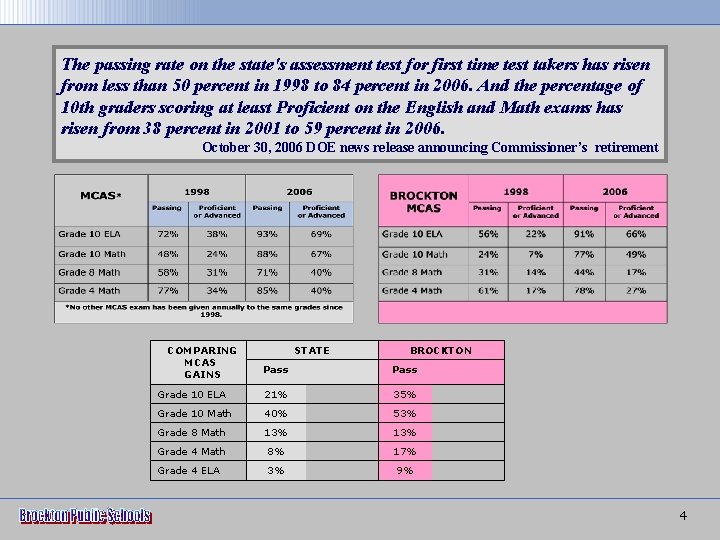 The passing rate on the state's assessment test for first time test takers has