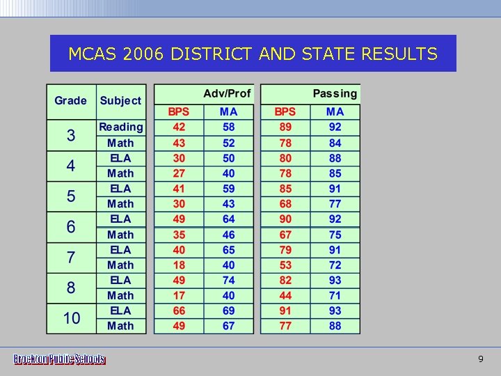 MCAS 2006 DISTRICT AND STATE RESULTS 9 