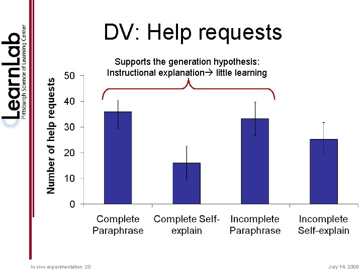 DV: Help requests Supports the generation hypothesis: Instructional explanation little learning In vivo experimentation: