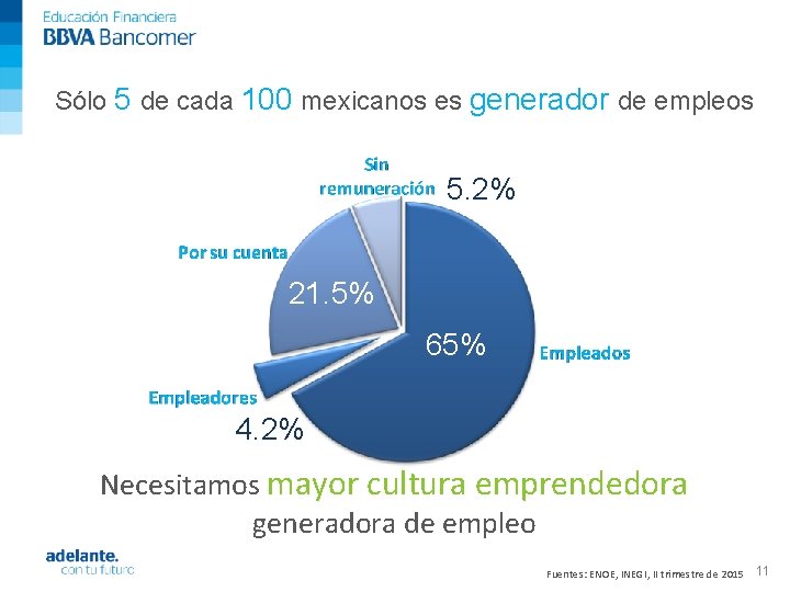 Sólo 5 de cada 100 mexicanos es generador de empleos 5. 2% 21. 5%