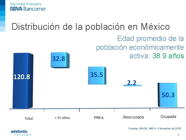 Distribución de la población en México 32. 8 120. 8 Edad promedio de la