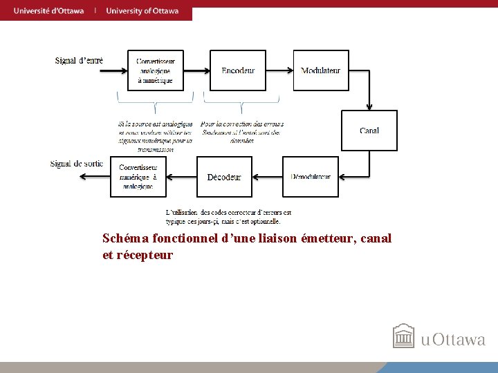 Schéma fonctionnel d’une liaison émetteur, canal et récepteur 