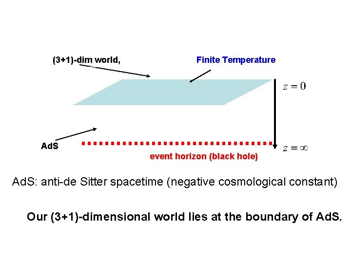 (3+1)-dim world, Finite Temperature Ad. S event horizon (black hole) Ad. S: anti-de Sitter