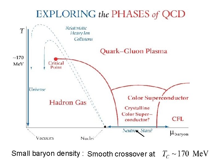 Small baryon density : Smooth crossover at 