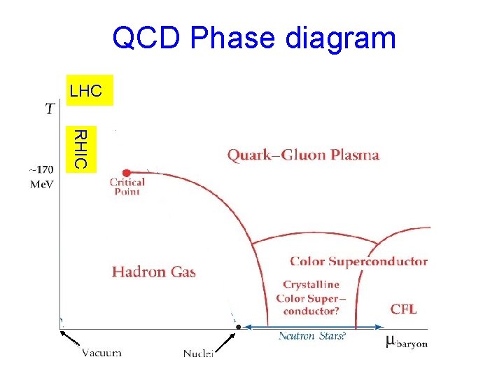 QCD Phase diagram LHC RHIC 