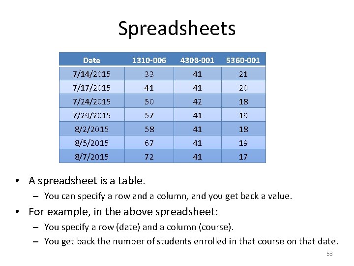 Spreadsheets Date 1310 -006 4308 -001 5360 -001 7/14/2015 33 41 21 7/17/2015 41