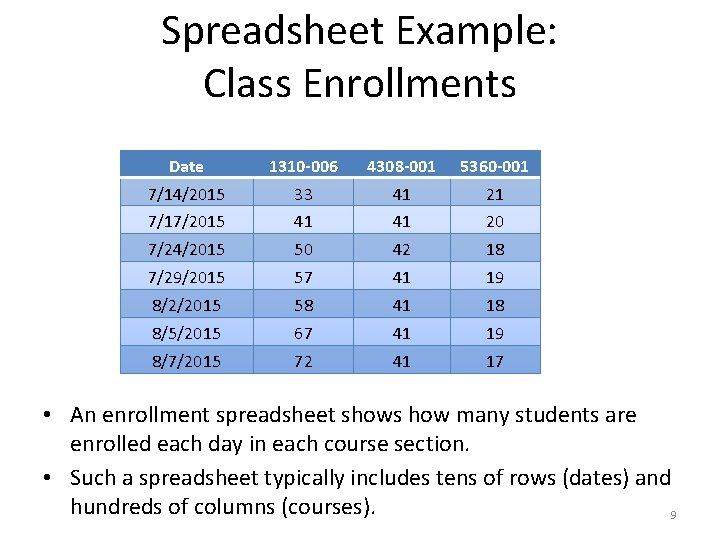 Spreadsheet Example: Class Enrollments Date 1310 -006 4308 -001 5360 -001 7/14/2015 33 41