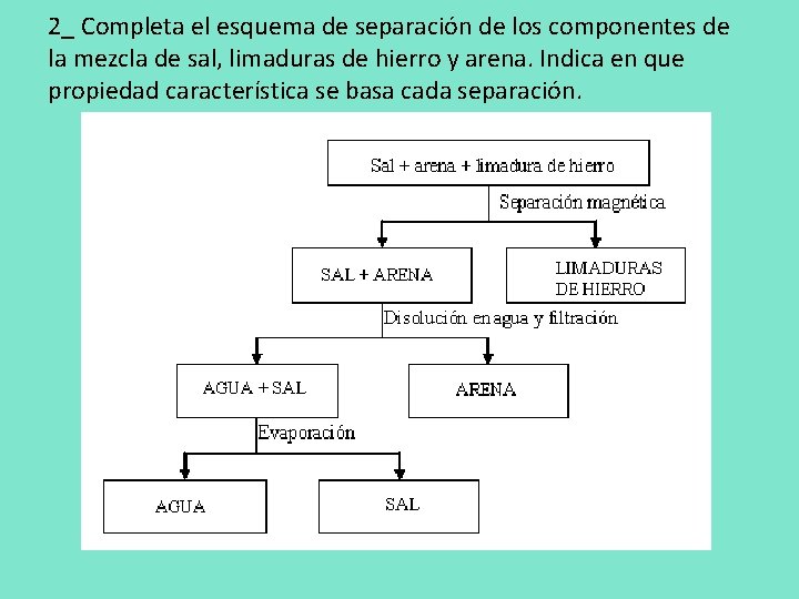 2_ Completa el esquema de separación de los componentes de la mezcla de sal,
