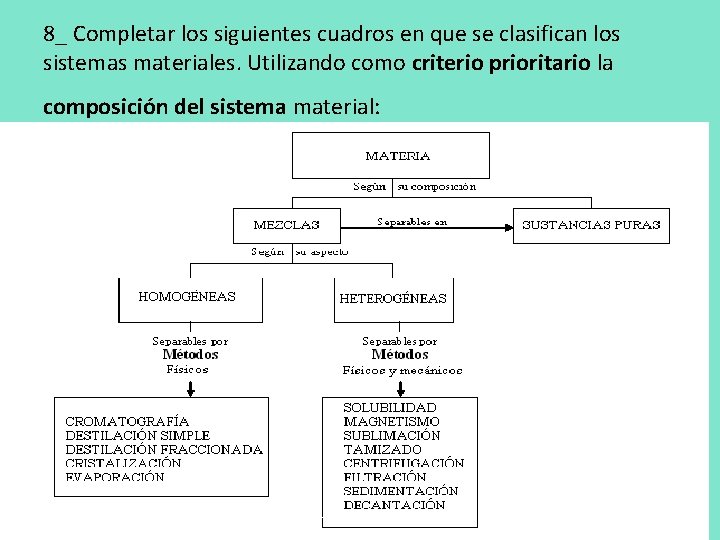 8_ Completar los siguientes cuadros en que se clasifican los sistemas materiales. Utilizando como