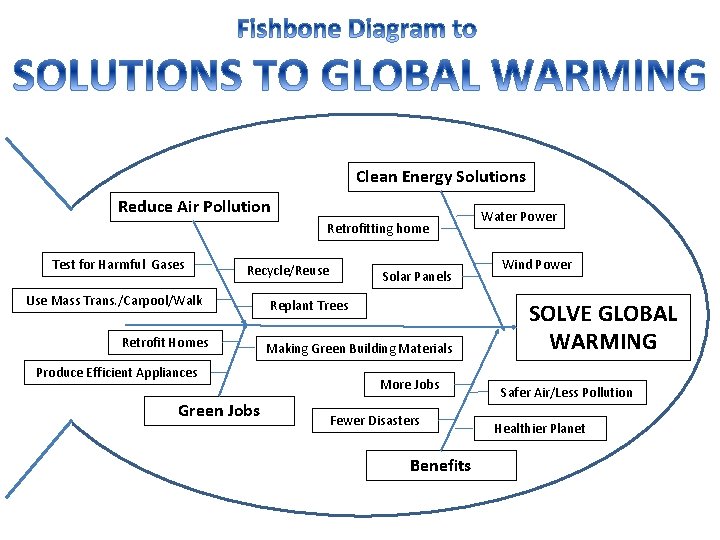 Clean Energy Solutions Reduce Air Pollution Retrofitting home Test for Harmful Gases Recycle/Reuse Use