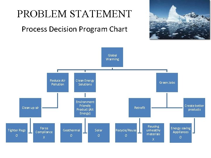 PROBLEM STATEMENT Process Decision Program Chart Global Warming Reduce Air Pollution Green Jobs Environment
