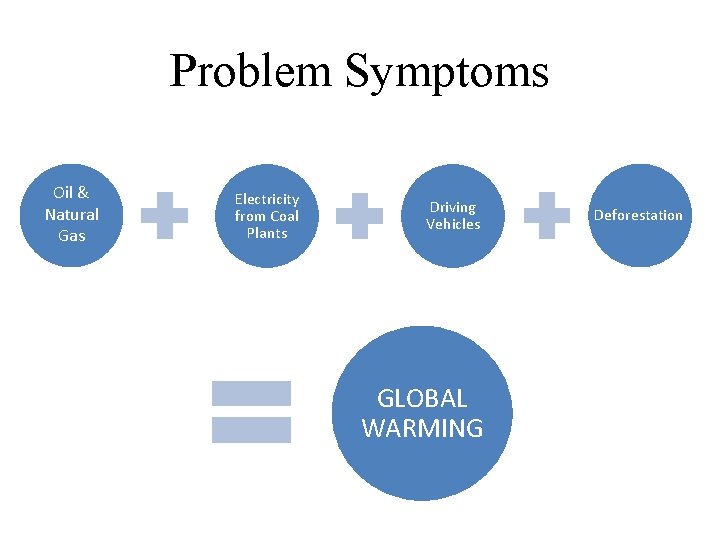 Problem Symptoms Oil & Natural Gas Electricity from Coal Plants Driving Vehicles GLOBAL WARMING