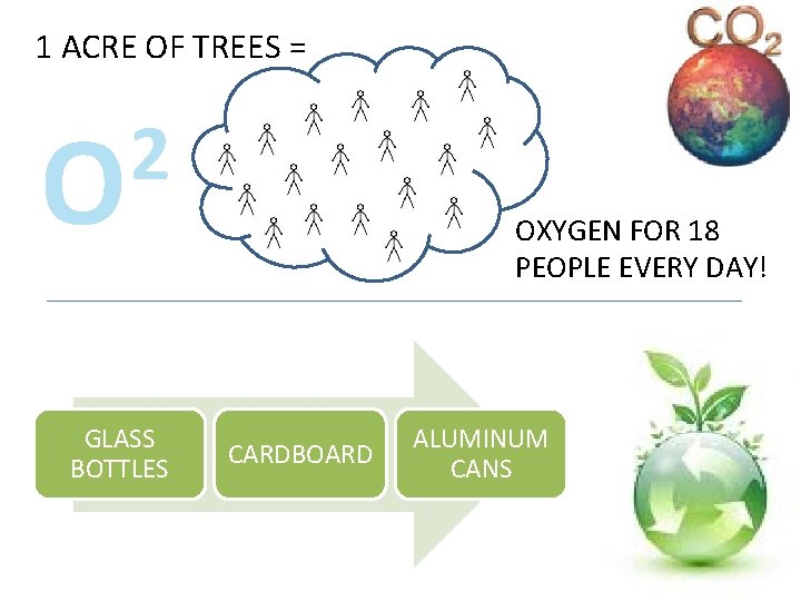 1 ACRE OF TREES = O 2 GLASS BOTTLES OXYGEN FOR 18 PEOPLE EVERY