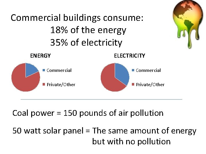 Commercial buildings consume: 18% of the energy 35% of electricity ENERGY ELECTRICITY Commercial Private/Other