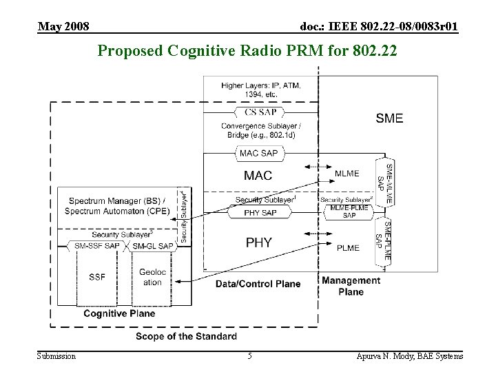 May 2008 doc. : IEEE 802. 22 -08/0083 r 01 Proposed Cognitive Radio PRM