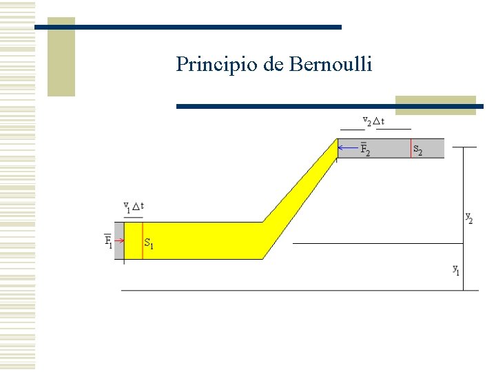 Principio de Bernoulli 