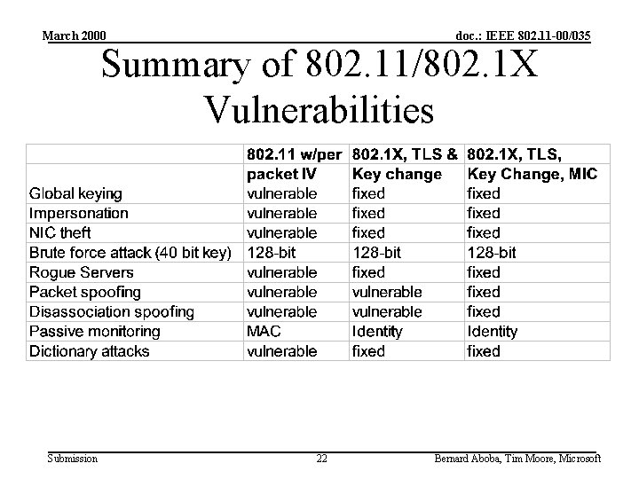 March 2000 doc. : IEEE 802. 11 -00/035 Summary of 802. 11/802. 1 X