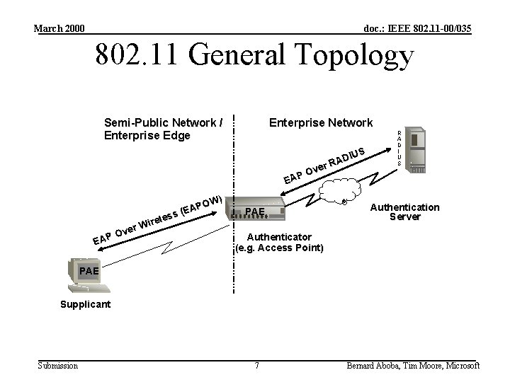 March 2000 doc. : IEEE 802. 11 -00/035 802. 11 General Topology Semi-Public Network