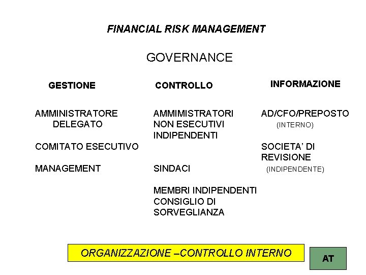 FINANCIAL RISK MANAGEMENT GOVERNANCE GESTIONE AMMINISTRATORE DELEGATO CONTROLLO AMMIMISTRATORI NON ESECUTIVI INDIPENDENTI COMITATO ESECUTIVO