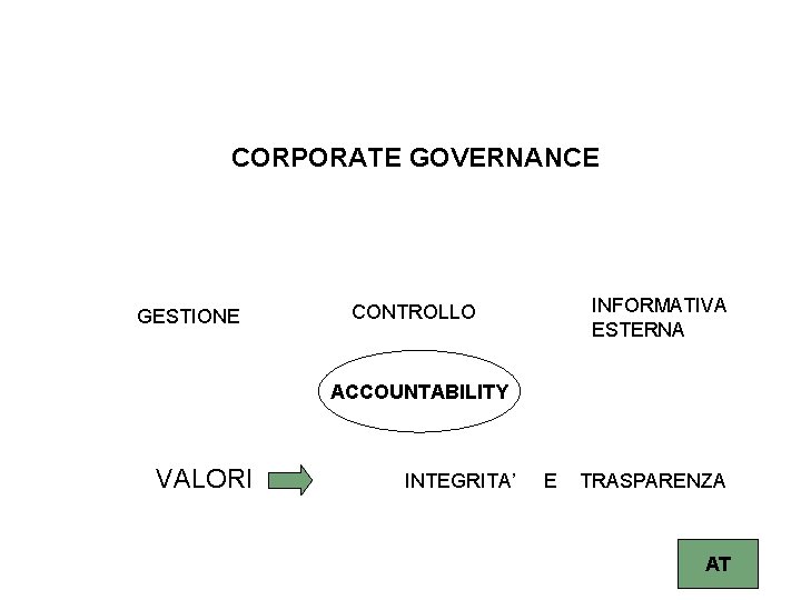 CORPORATE GOVERNANCE GESTIONE INFORMATIVA ESTERNA CONTROLLO ACCOUNTABILITY VALORI INTEGRITA’ E TRASPARENZA AT 4 