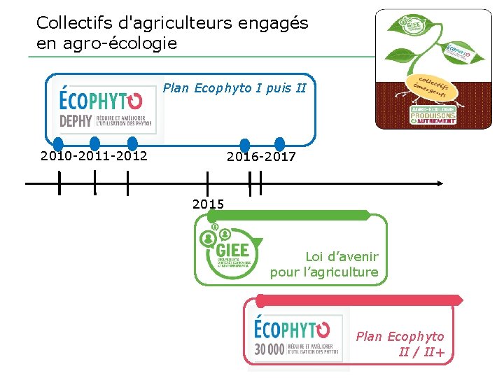 Collectifs d'agriculteurs engagés en agro-écologie Plan Ecophyto I puis II 2010 -2011 -2012 2016