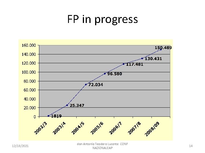 FP in progress 12/18/2021 don Antonio Teodoro Lucente CONF NAZIONALEAP 14 