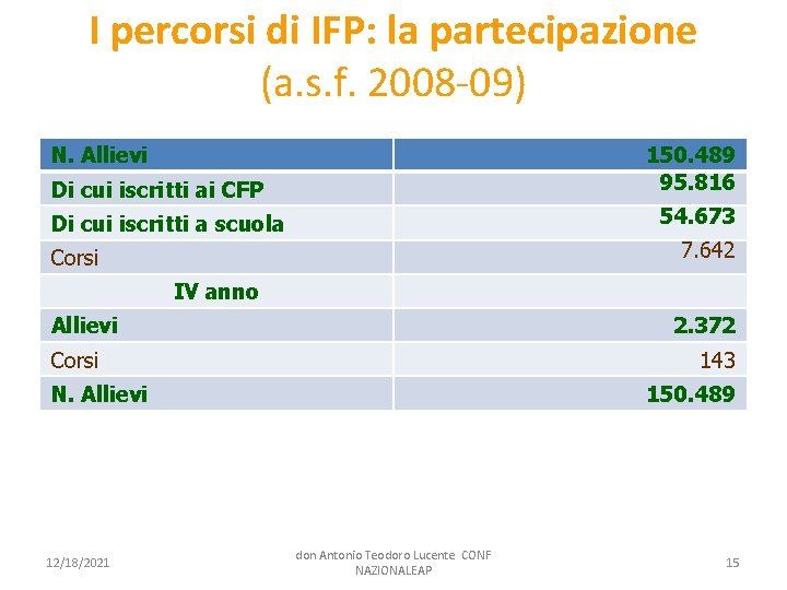I percorsi di IFP: la partecipazione (a. s. f. 2008 -09) N. Allievi 150.