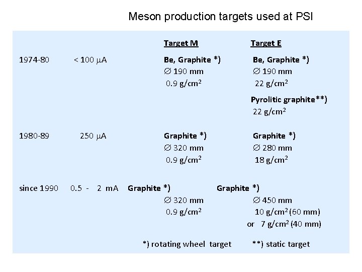 Meson production targets used at PSI 1974 -80 < 100 A Target M Target