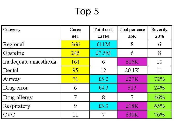 Top 5 Category Cases 841 Total cost £ 31 M Cost per case £