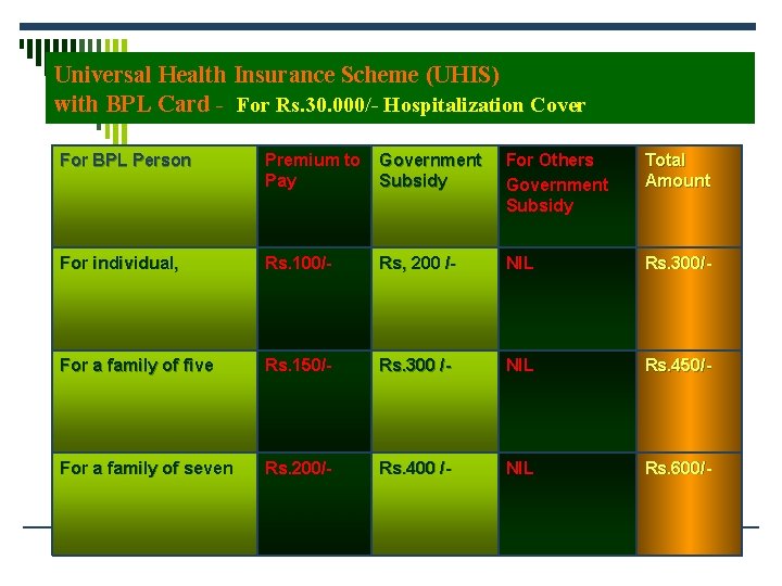 Universal Health Insurance Scheme (UHIS) with BPL Card - For Rs. 30. 000/- Hospitalization