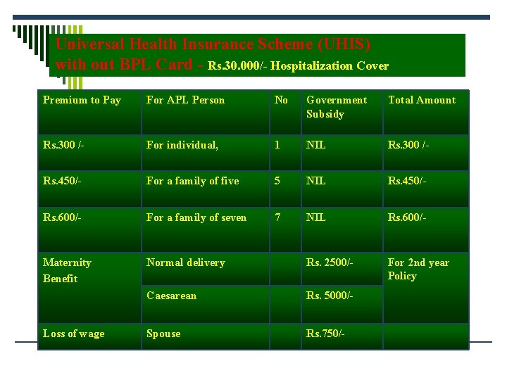 Universal Health Insurance Scheme (UHIS) with out BPL Card - Rs. 30. 000/- Hospitalization