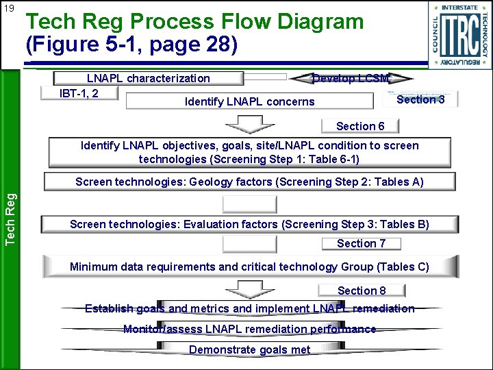 19 Tech Reg Process Flow Diagram (Figure 5 -1, page 28) LNAPL characterization Develop