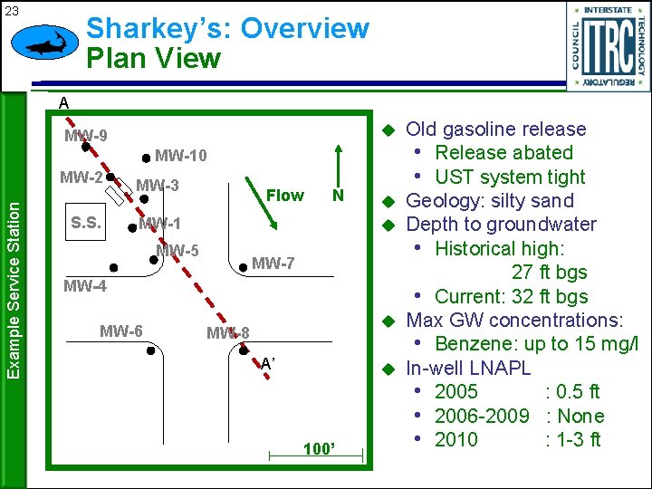 23 Sharkey’s: Overview Plan View A u MW-9 MW-10 Example Service Station MW-2 S.