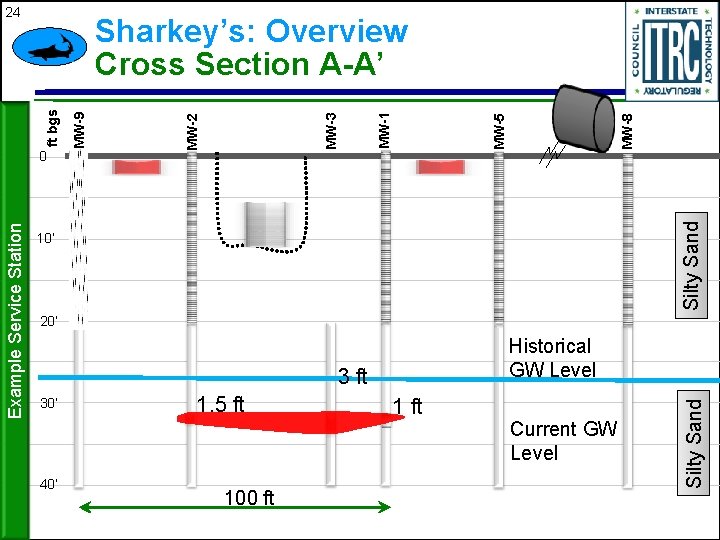 24 Silty Sand MW-8 MW-5 MW-1 MW-3 MW-2 10’ 20’ Historical GW Level 3