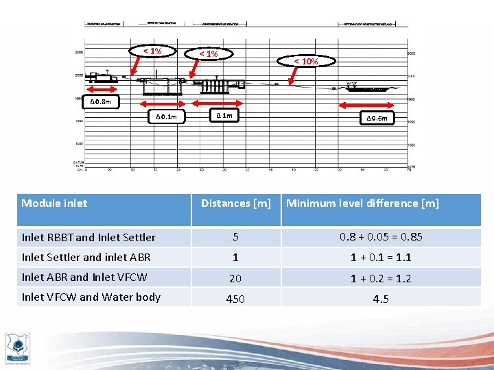 < 1% < 10% Δ 0. 8 m Δ 0. 1 m Module inlet