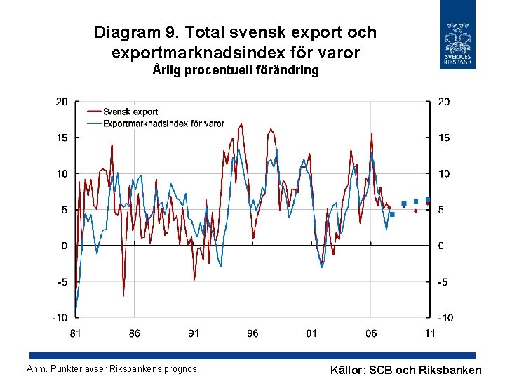 Diagram 9. Total svensk export och exportmarknadsindex för varor Årlig procentuell förändring Anm. Punkter