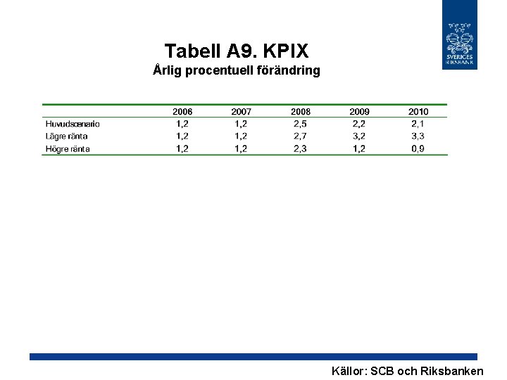 Tabell A 9. KPIX Årlig procentuell förändring Källor: SCB och Riksbanken 