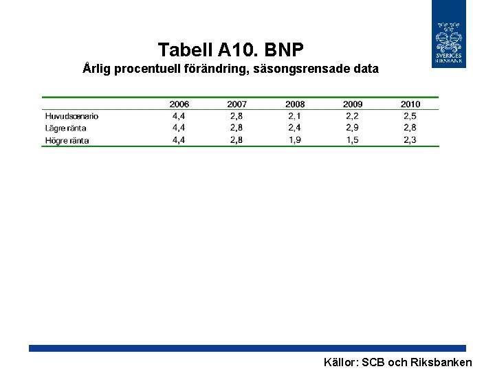 Tabell A 10. BNP Årlig procentuell förändring, säsongsrensade data Källor: SCB och Riksbanken 