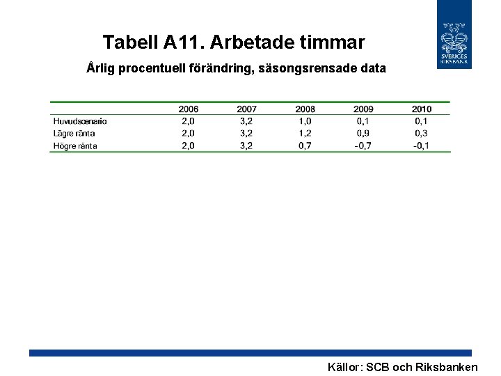 Tabell A 11. Arbetade timmar Årlig procentuell förändring, säsongsrensade data Källor: SCB och Riksbanken